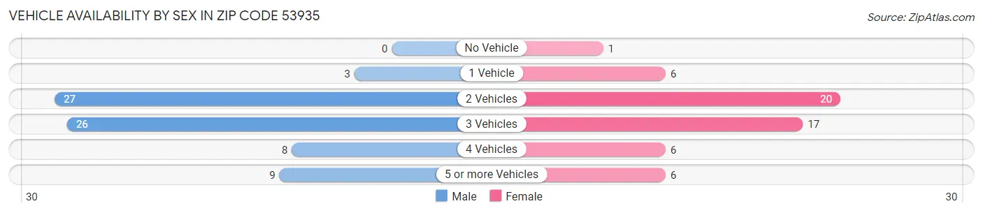 Vehicle Availability by Sex in Zip Code 53935
