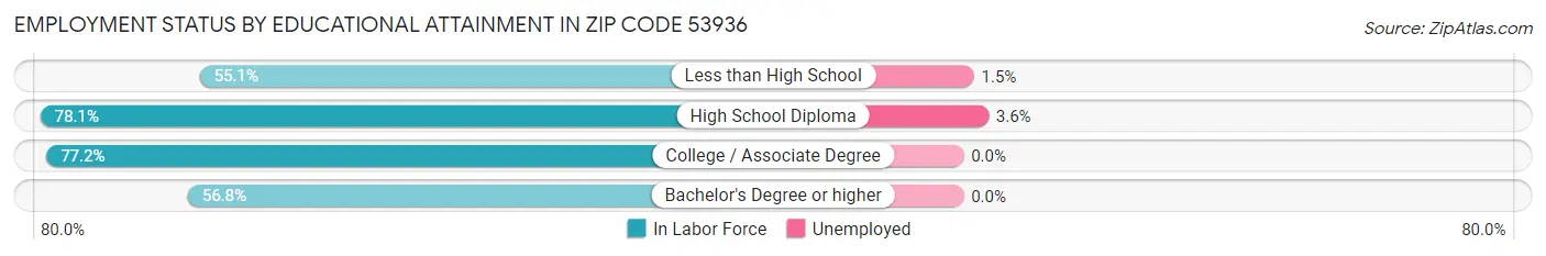 Employment Status by Educational Attainment in Zip Code 53936