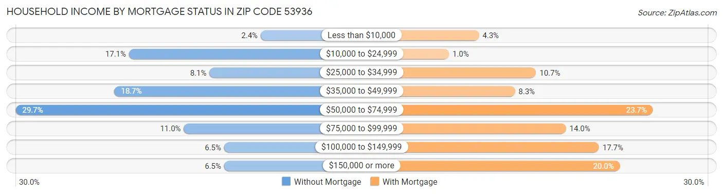 Household Income by Mortgage Status in Zip Code 53936