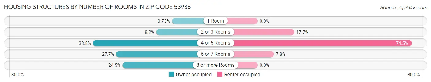 Housing Structures by Number of Rooms in Zip Code 53936