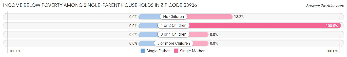 Income Below Poverty Among Single-Parent Households in Zip Code 53936