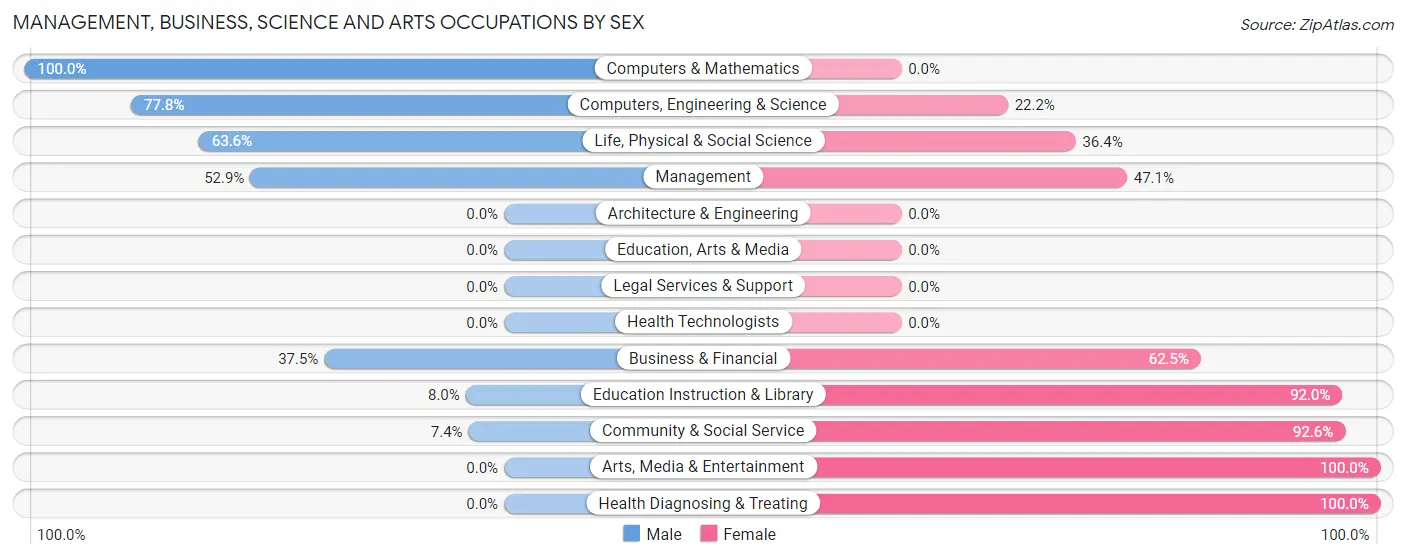 Management, Business, Science and Arts Occupations by Sex in Zip Code 53936
