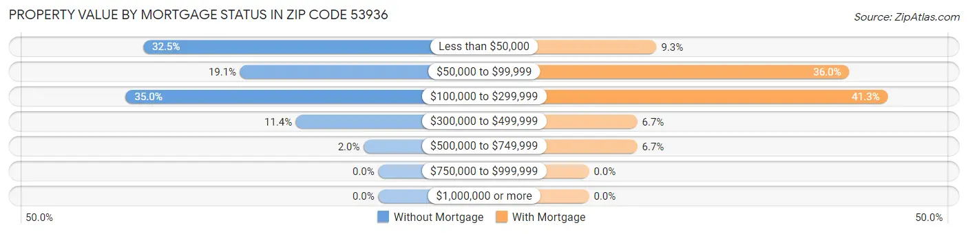 Property Value by Mortgage Status in Zip Code 53936