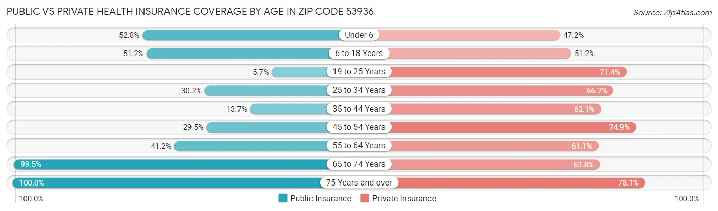 Public vs Private Health Insurance Coverage by Age in Zip Code 53936