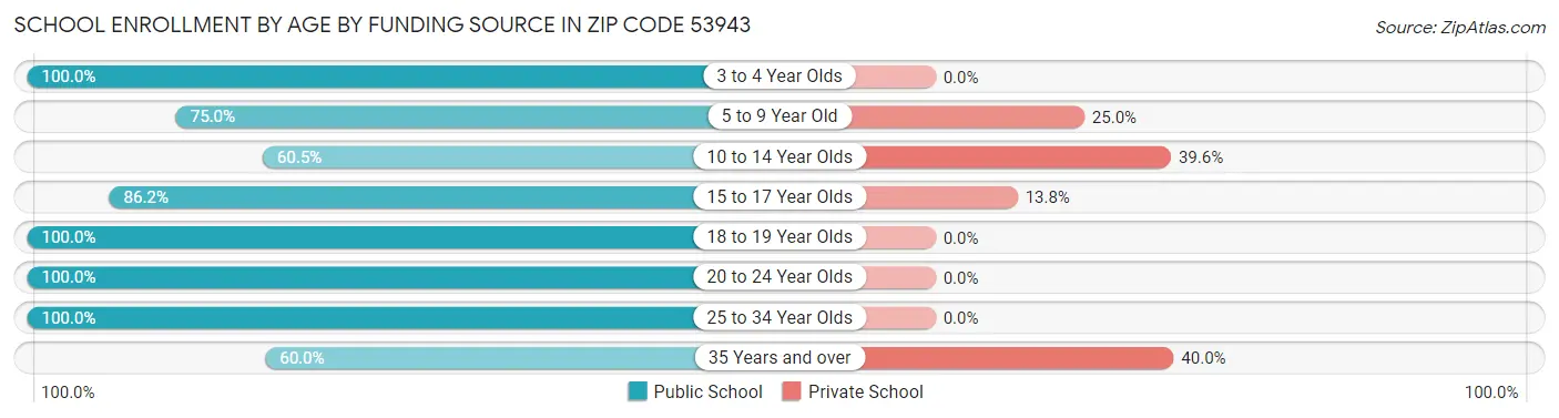 School Enrollment by Age by Funding Source in Zip Code 53943
