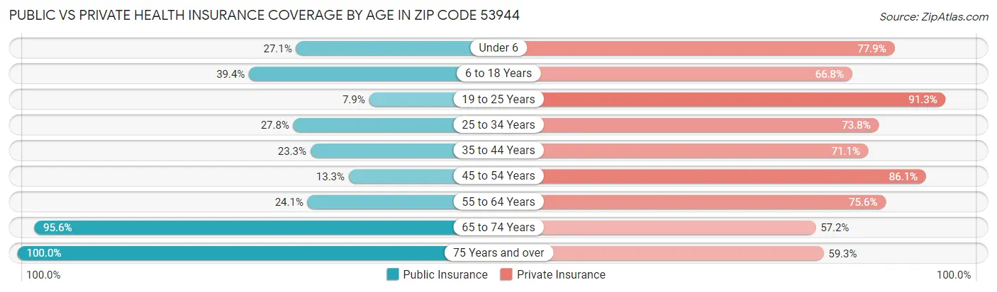 Public vs Private Health Insurance Coverage by Age in Zip Code 53944