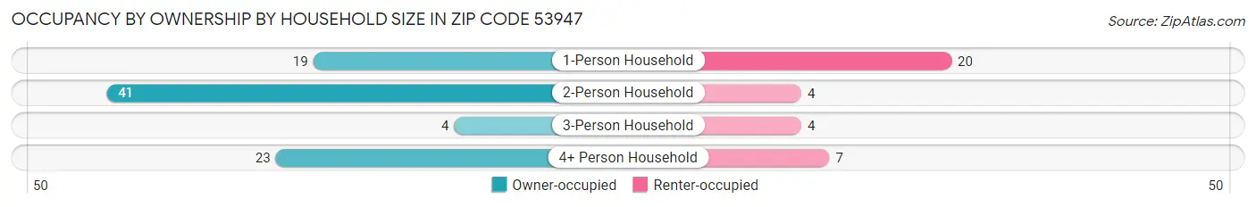 Occupancy by Ownership by Household Size in Zip Code 53947