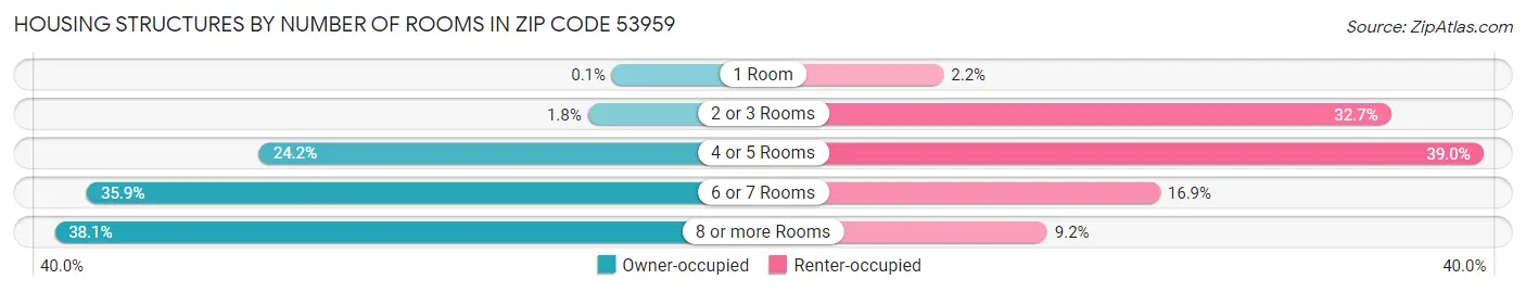 Housing Structures by Number of Rooms in Zip Code 53959