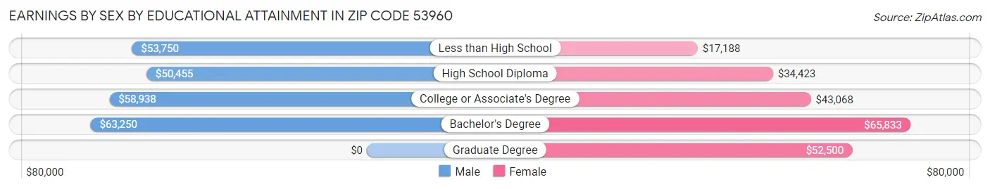 Earnings by Sex by Educational Attainment in Zip Code 53960