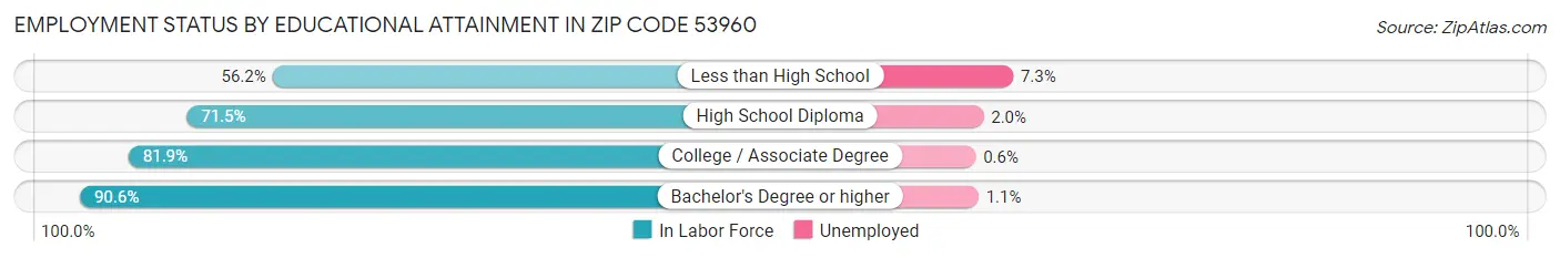 Employment Status by Educational Attainment in Zip Code 53960