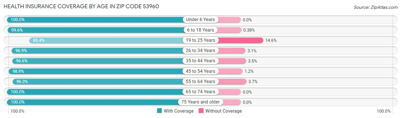 Health Insurance Coverage by Age in Zip Code 53960