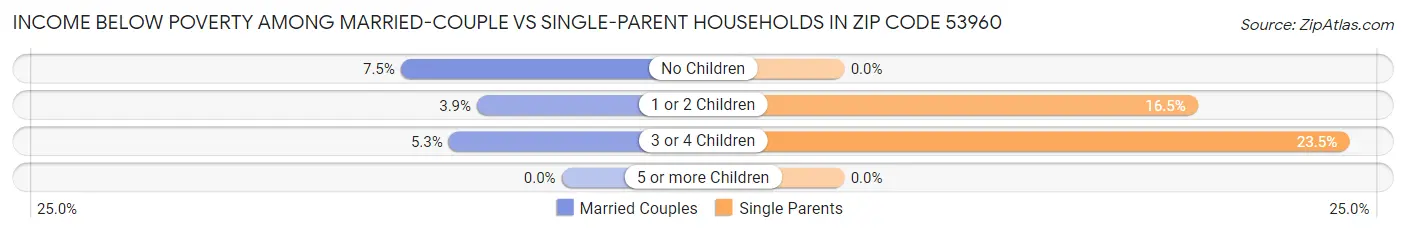 Income Below Poverty Among Married-Couple vs Single-Parent Households in Zip Code 53960