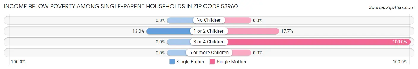 Income Below Poverty Among Single-Parent Households in Zip Code 53960