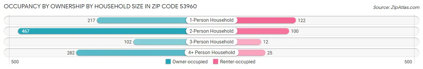 Occupancy by Ownership by Household Size in Zip Code 53960