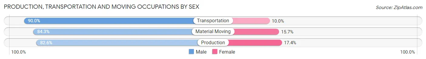 Production, Transportation and Moving Occupations by Sex in Zip Code 53960