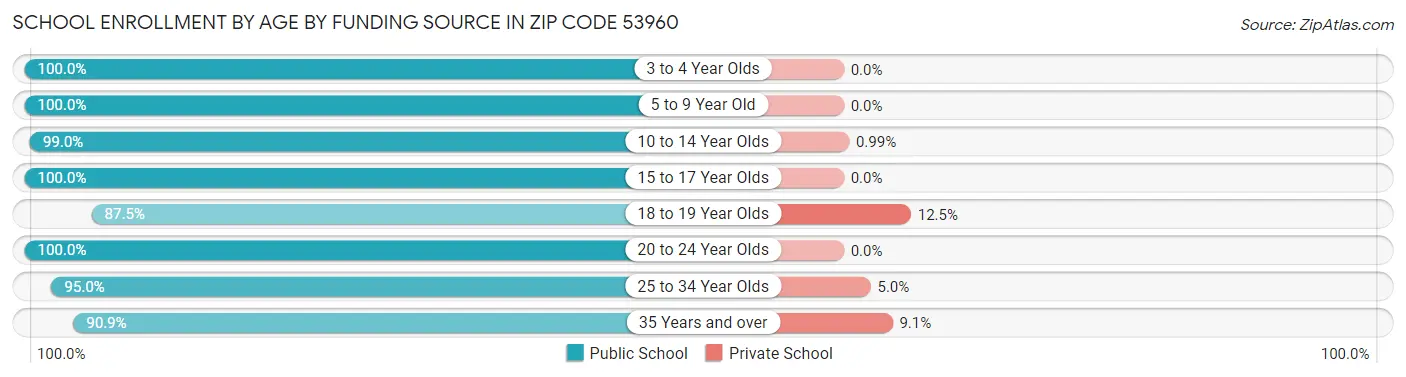 School Enrollment by Age by Funding Source in Zip Code 53960