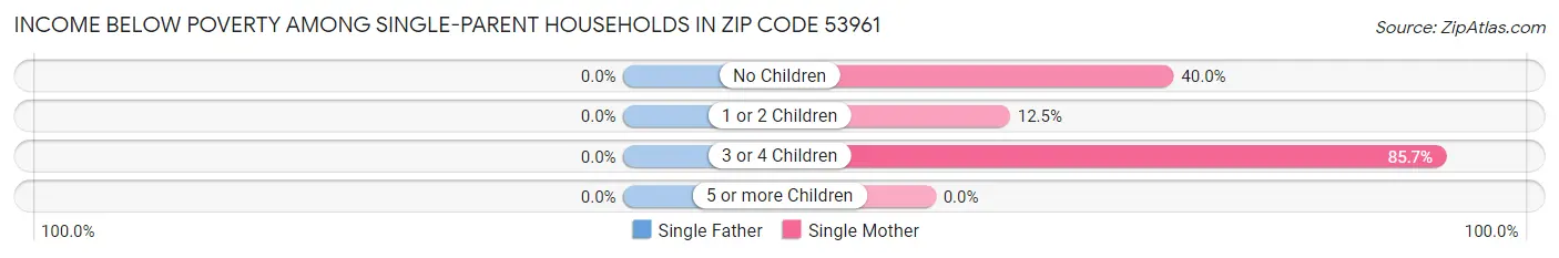 Income Below Poverty Among Single-Parent Households in Zip Code 53961