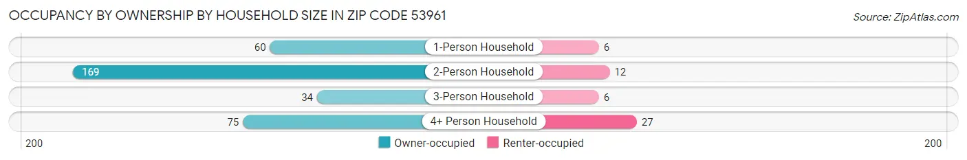 Occupancy by Ownership by Household Size in Zip Code 53961
