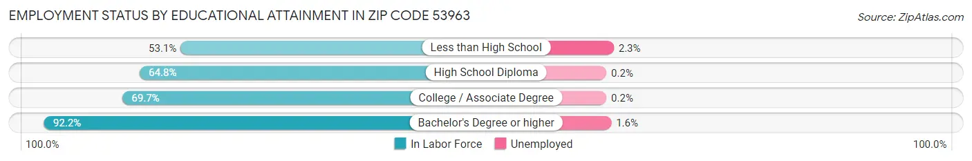 Employment Status by Educational Attainment in Zip Code 53963