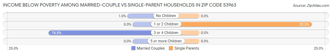 Income Below Poverty Among Married-Couple vs Single-Parent Households in Zip Code 53963