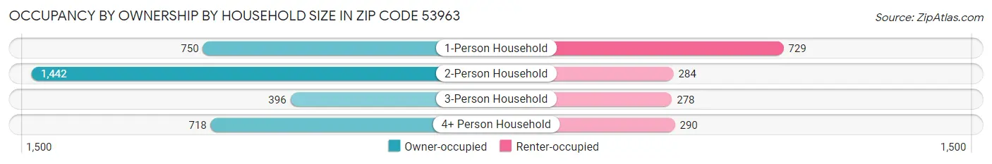 Occupancy by Ownership by Household Size in Zip Code 53963