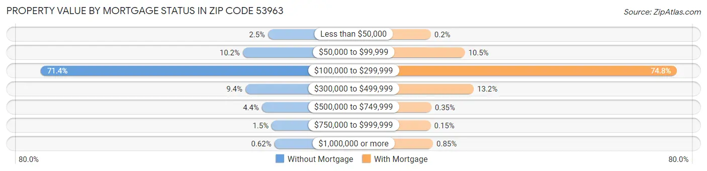 Property Value by Mortgage Status in Zip Code 53963