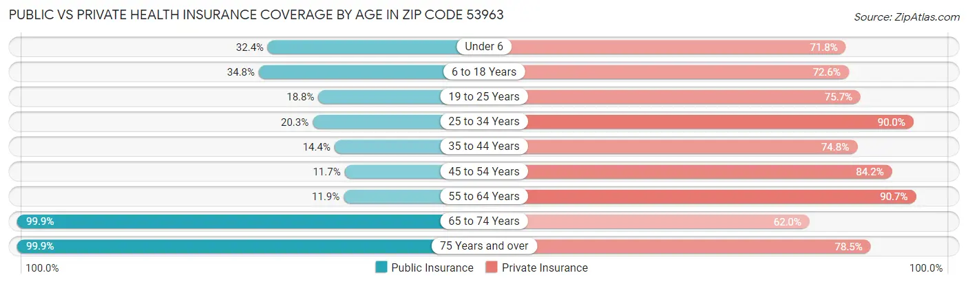 Public vs Private Health Insurance Coverage by Age in Zip Code 53963