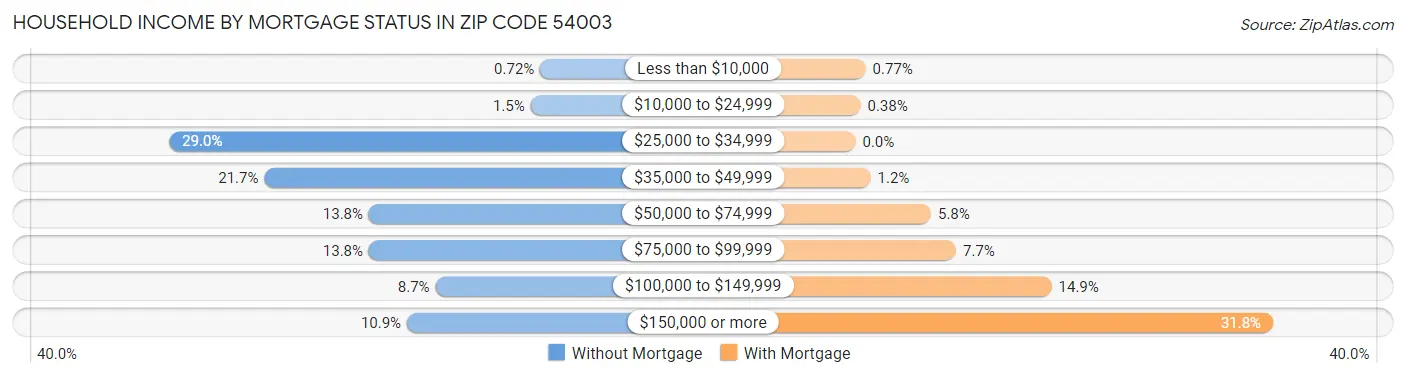 Household Income by Mortgage Status in Zip Code 54003