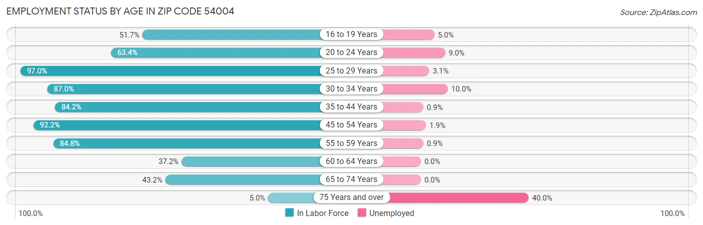 Employment Status by Age in Zip Code 54004