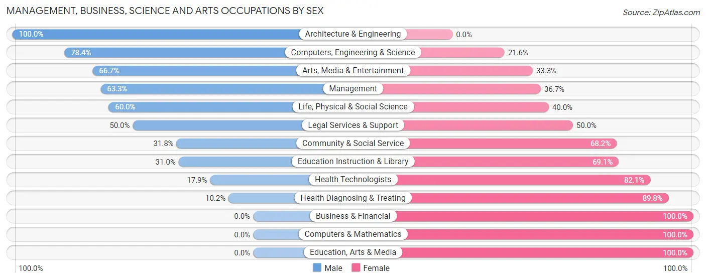 Management, Business, Science and Arts Occupations by Sex in Zip Code 54004