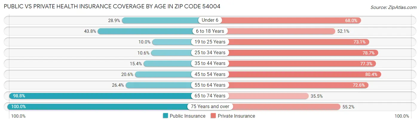 Public vs Private Health Insurance Coverage by Age in Zip Code 54004