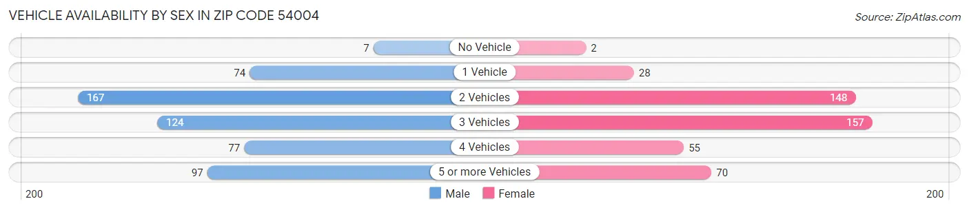 Vehicle Availability by Sex in Zip Code 54004