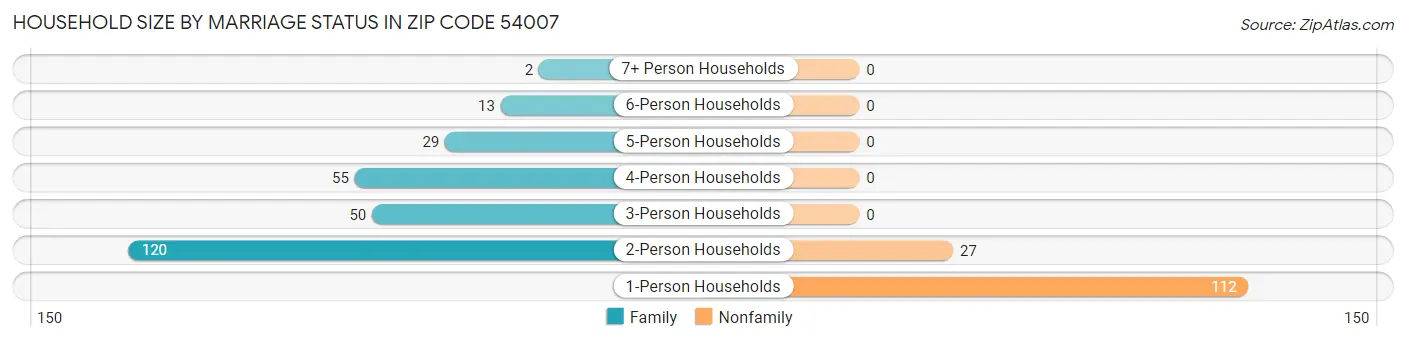 Household Size by Marriage Status in Zip Code 54007