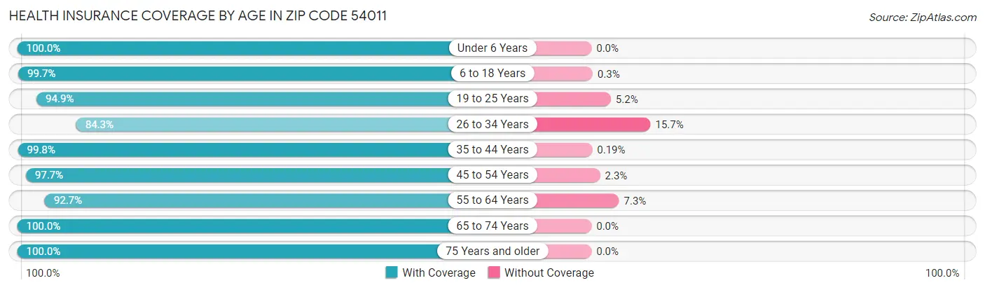 Health Insurance Coverage by Age in Zip Code 54011