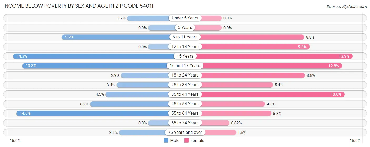 Income Below Poverty by Sex and Age in Zip Code 54011