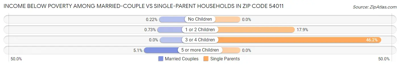 Income Below Poverty Among Married-Couple vs Single-Parent Households in Zip Code 54011