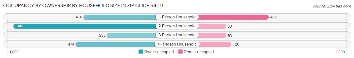 Occupancy by Ownership by Household Size in Zip Code 54011