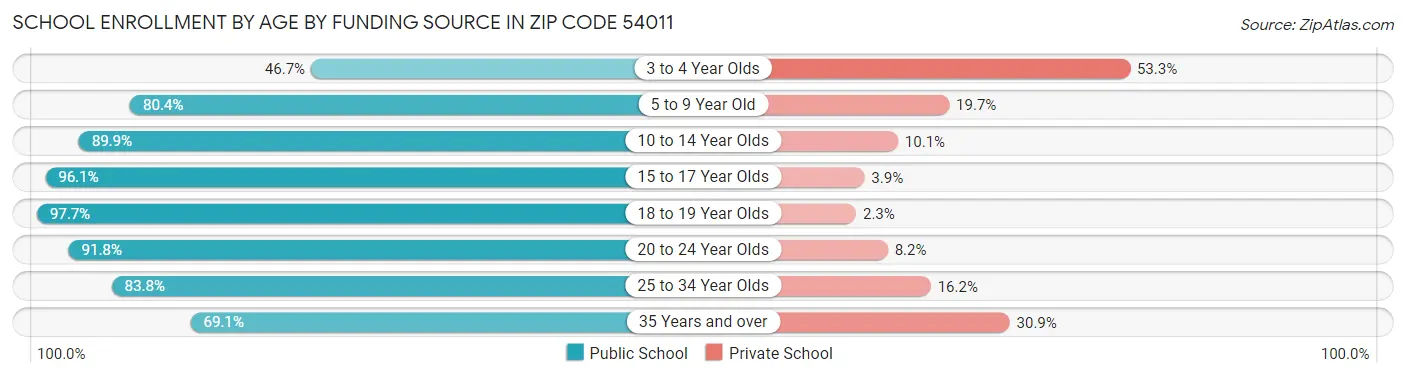 School Enrollment by Age by Funding Source in Zip Code 54011