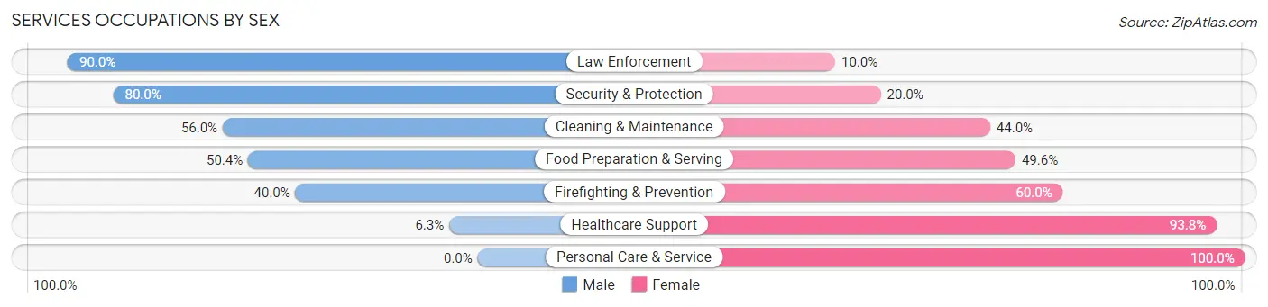 Services Occupations by Sex in Zip Code 54011