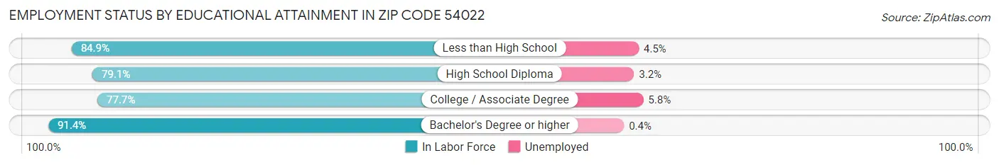 Employment Status by Educational Attainment in Zip Code 54022