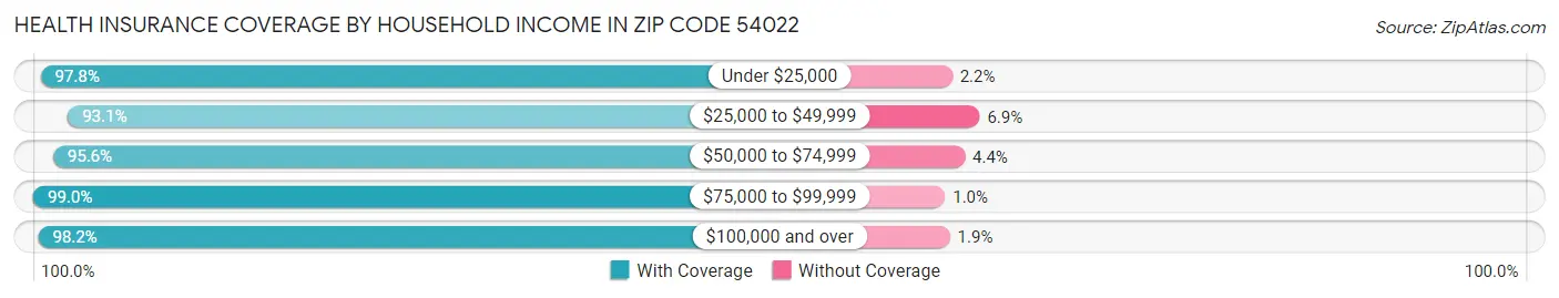 Health Insurance Coverage by Household Income in Zip Code 54022