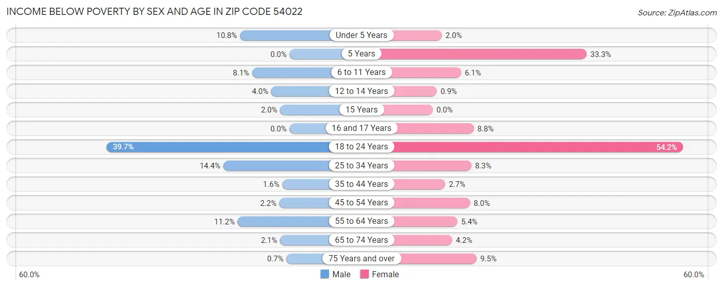 Income Below Poverty by Sex and Age in Zip Code 54022