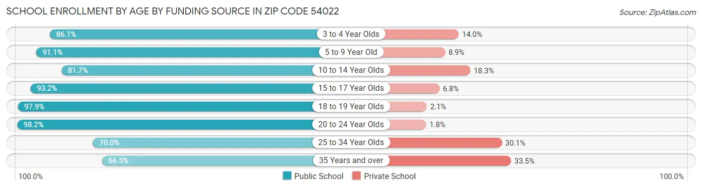 School Enrollment by Age by Funding Source in Zip Code 54022