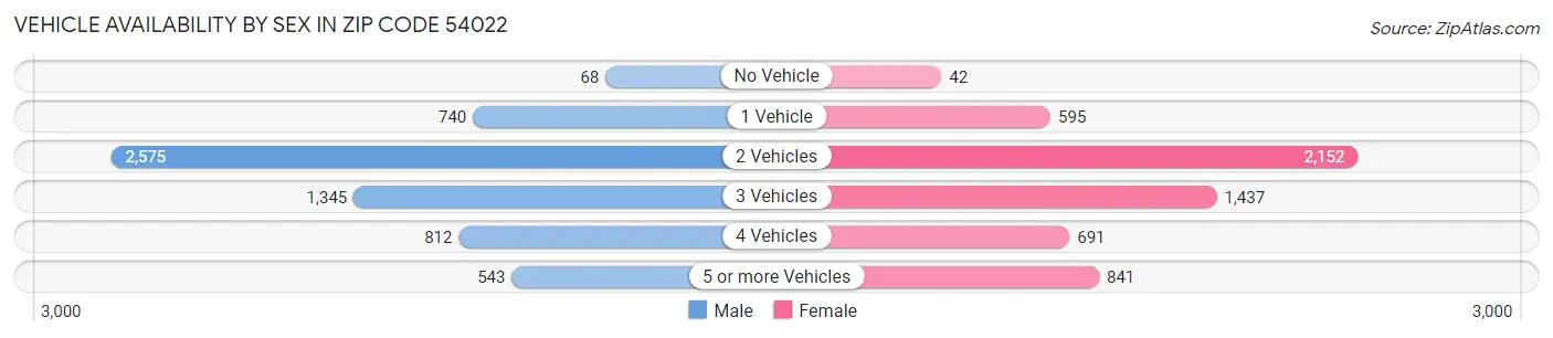 Vehicle Availability by Sex in Zip Code 54022