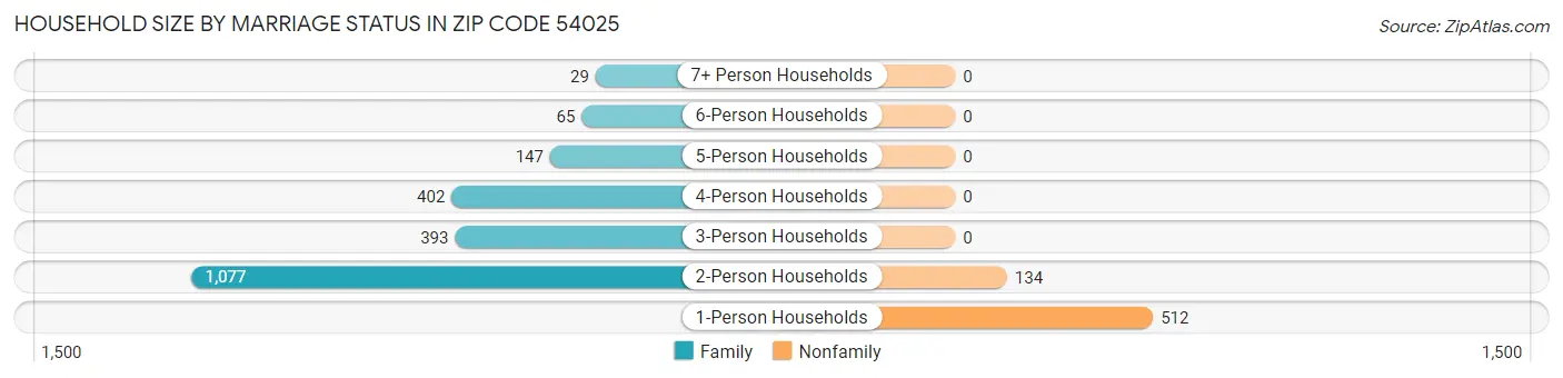 Household Size by Marriage Status in Zip Code 54025