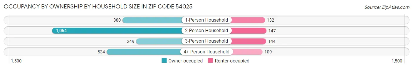 Occupancy by Ownership by Household Size in Zip Code 54025
