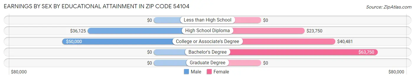 Earnings by Sex by Educational Attainment in Zip Code 54104