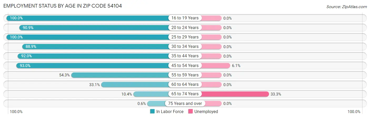 Employment Status by Age in Zip Code 54104