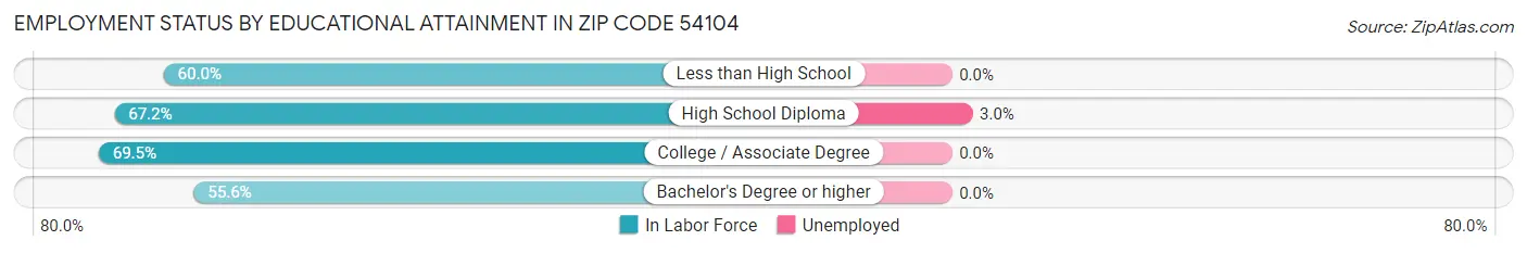 Employment Status by Educational Attainment in Zip Code 54104