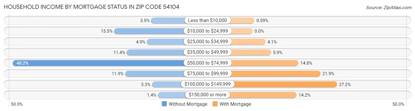 Household Income by Mortgage Status in Zip Code 54104
